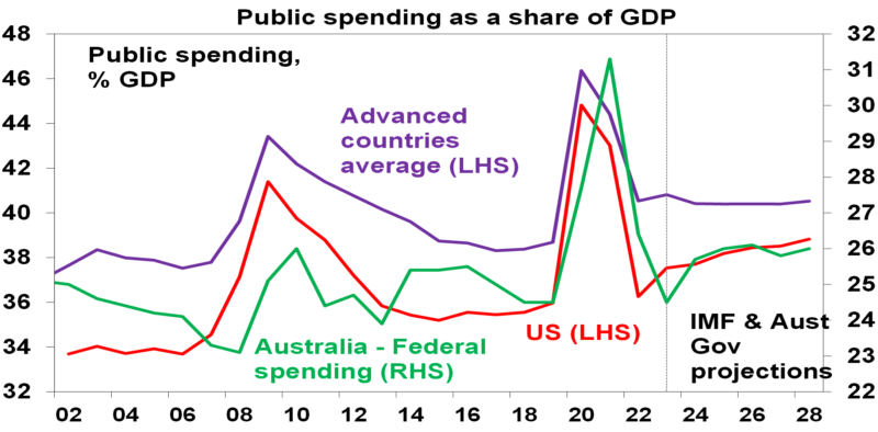 COVID pandemic impacts graph 1 public spending e1715647435700