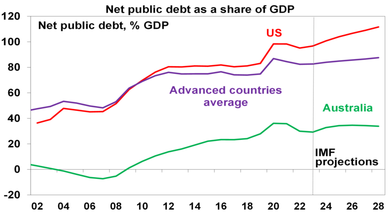 COVID pandemic impacts graph 2 net public debt e1715647490590