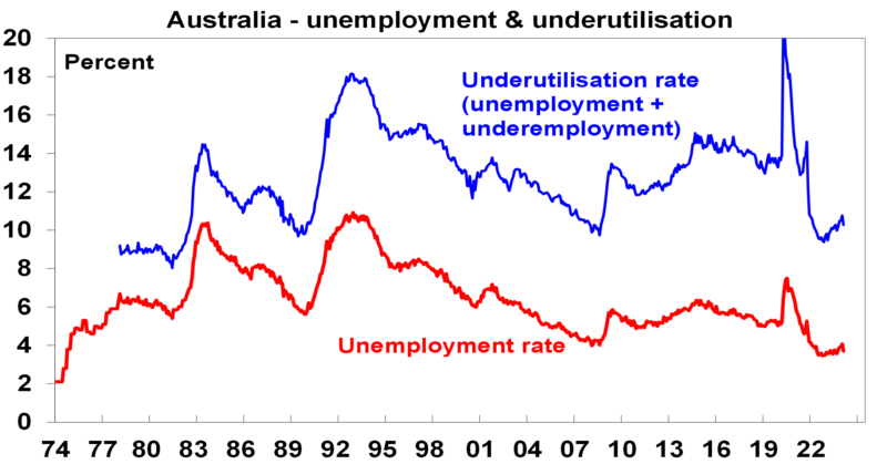 COVID pandemic impacts graph 3 AU unemployment and underutilisation e1715647545850