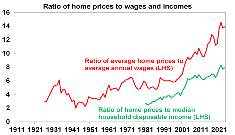 COVID pandemic impacts graph 4 ratio of home prices e1715647588313
