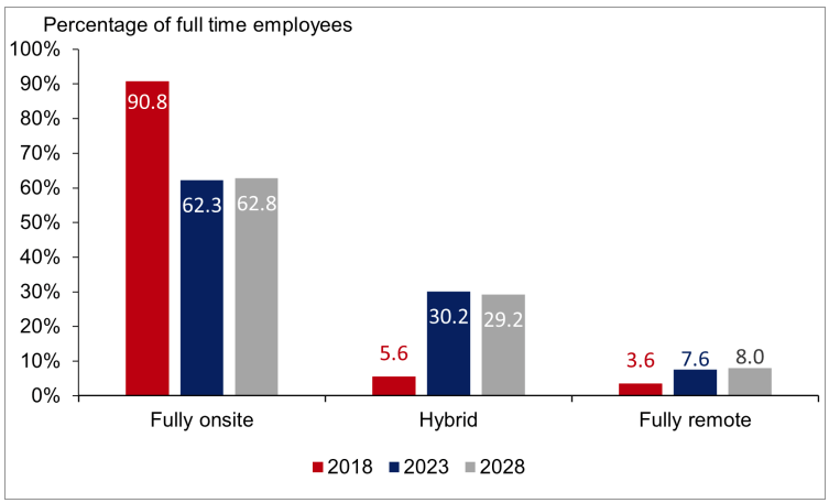 COVID pandemic impacts graph 5 working arrangements for UK employees