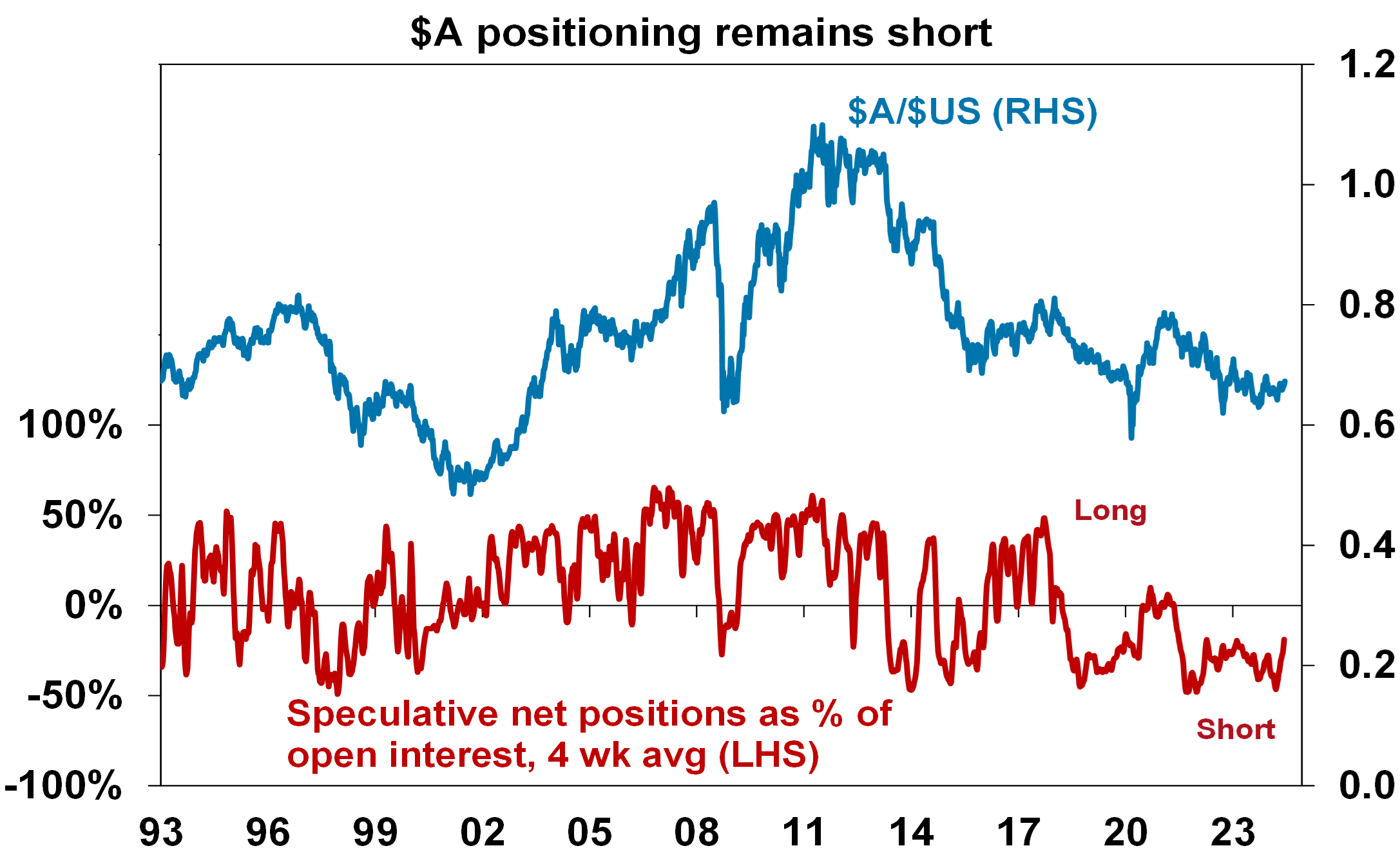 Graph3 aus dollar positioning 100724 min