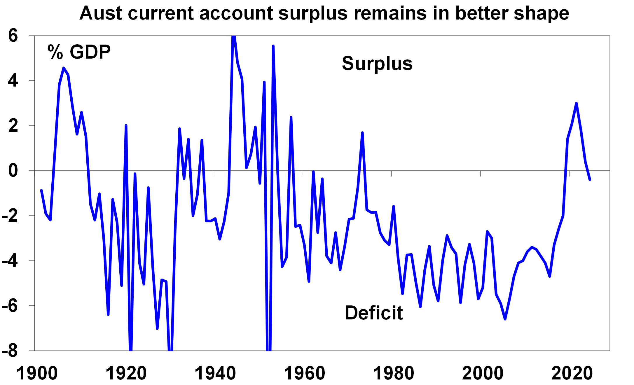 Graph5 account surplus 100724 min