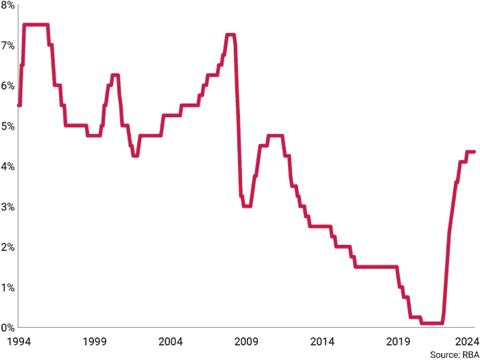 Graph How fixed interest got its groove back