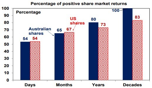 Graph 1 Percentage of posititive share market returns