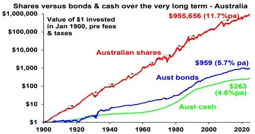 Graph 2 Shares versus bonds and cash