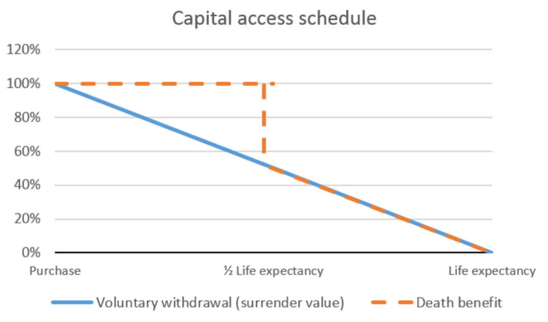 What assets can you have before losing your Age Pension chart 1 capital access schedule