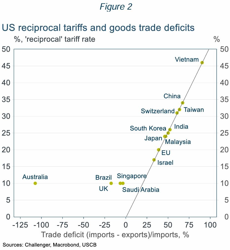 The absurdity and calamity of US tariff policies figure 2 1